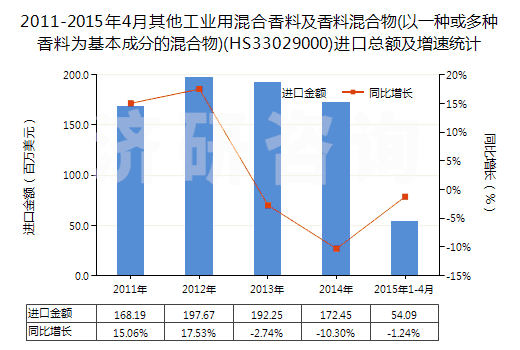 2011-2015年4月其他工業(yè)用混合香料及香料混合物(以一種或多種香料為基本成分的混合物)(HS33029000)進(jìn)口總額及增速統(tǒng)計